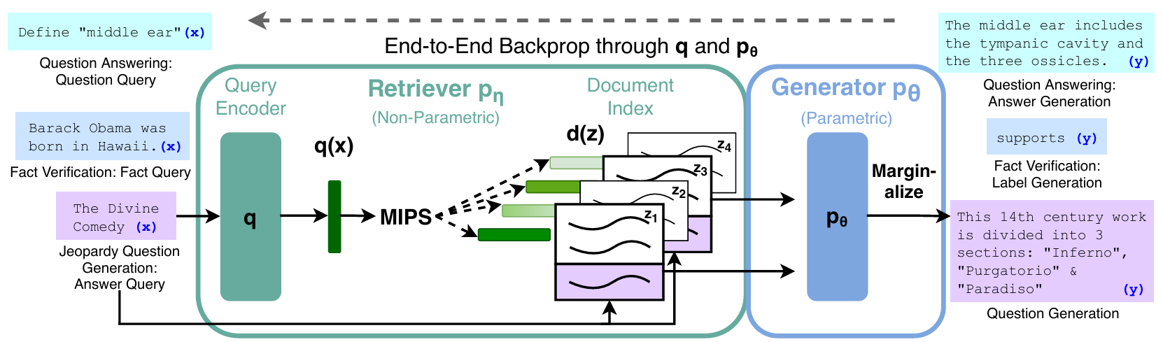 RAG -《Retrieval-Augmented Generation for Knowledge-Intensive NLP Tasks ...