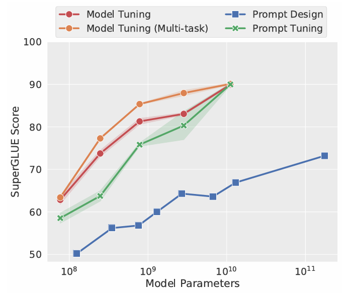 Prompt Tuning Vector Prompt Tuning -《The Power of Scale for Parameter-Efficient Prompt ...